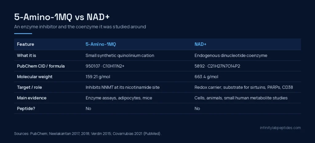 Comparison table of 5-Amino-1MQ and NAD+: compound class, PubChem identity, molecular weight, target and main evidence