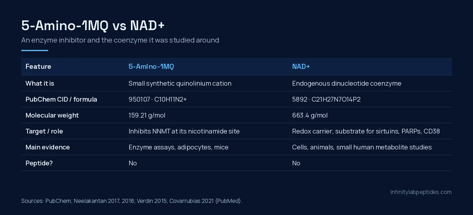 Comparison table of 5-Amino-1MQ and NAD+: compound class, PubChem identity, molecular weight, target and main evidence