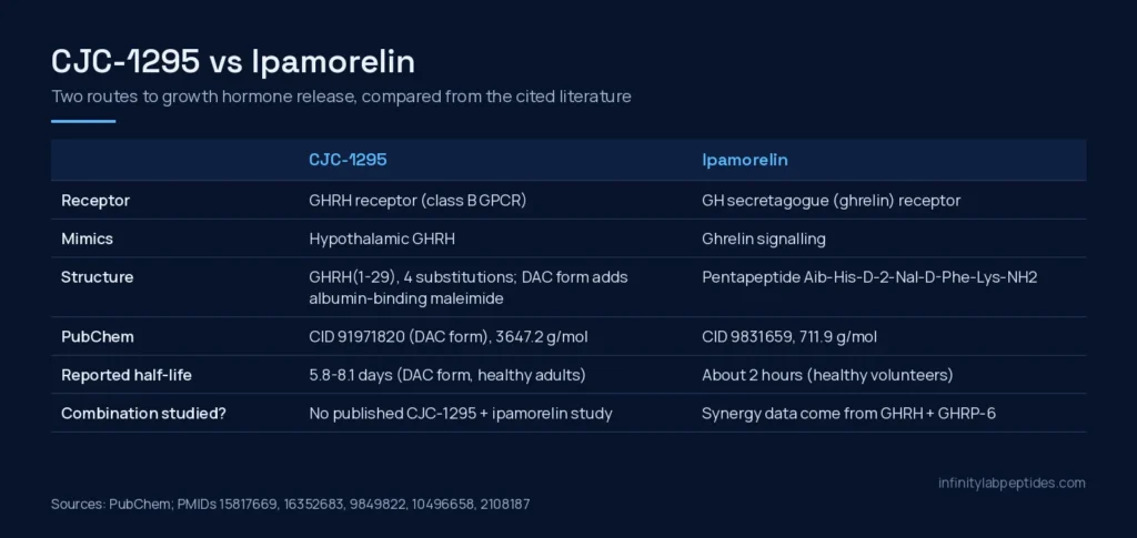 Comparison table of CJC-1295 and ipamorelin: receptor, structure, PubChem identity, reported half-life and combination evidence