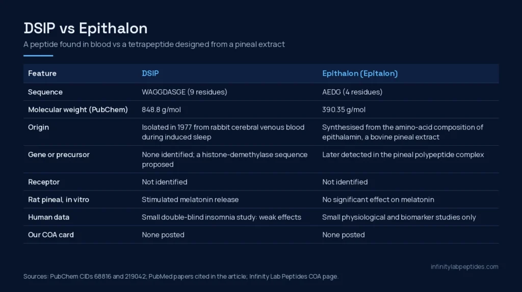 Comparison table of DSIP and epithalon: sequence, molecular weight, origin, precursor, receptor, rat pineal results, human data and COA status