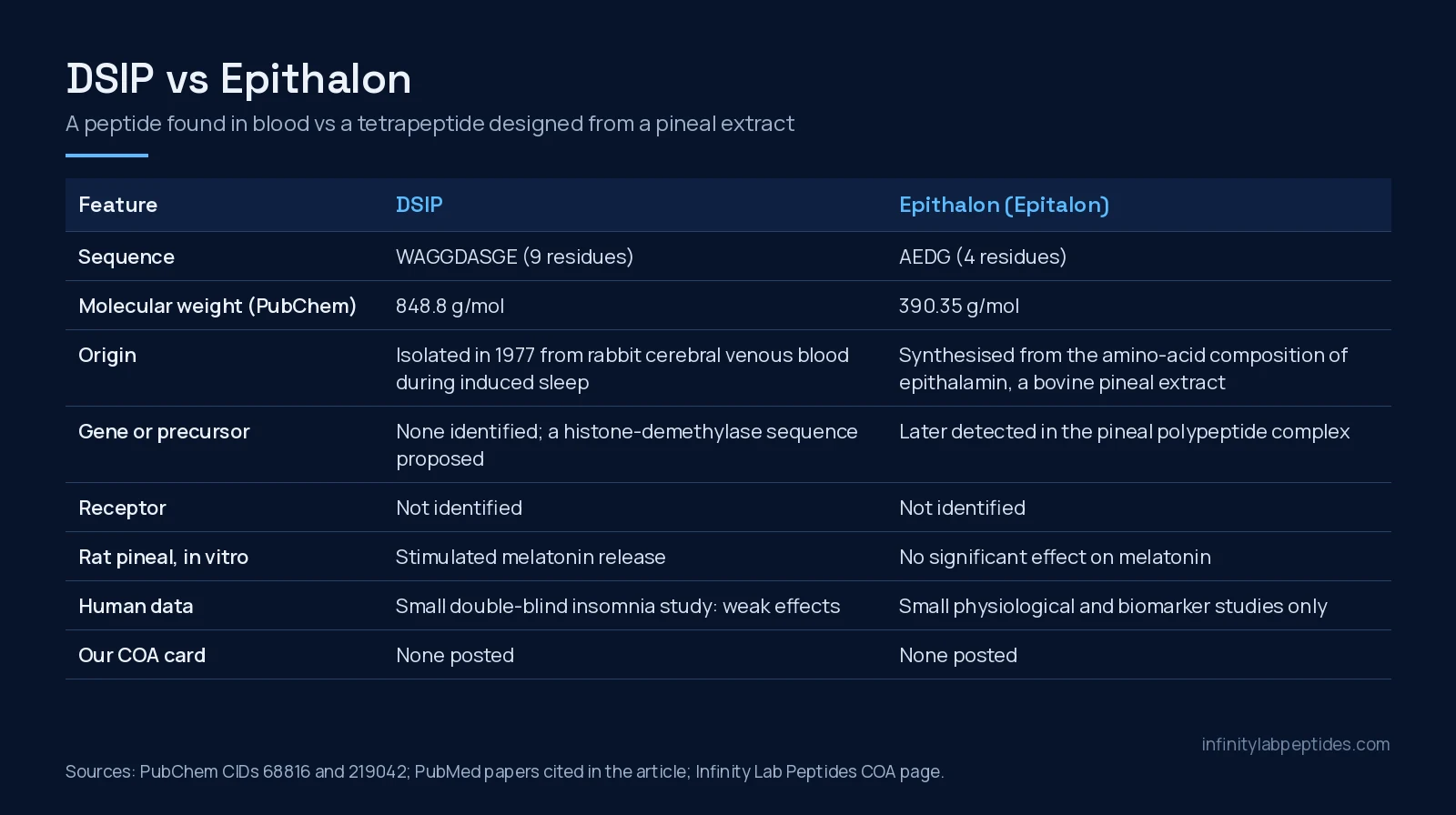 Comparison table of DSIP and epithalon: sequence, molecular weight, origin, precursor, receptor, rat pineal results, human data and COA status