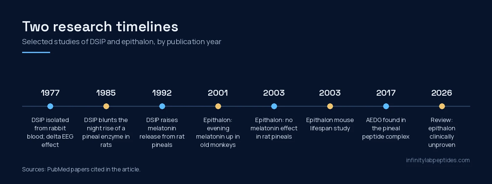Timeline of selected DSIP and epithalon studies from 1977 to 2026, from DSIP's isolation to a 2026 review of epithalon