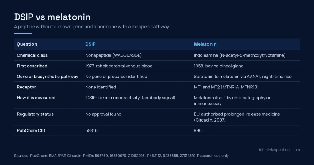 Comparison table of DSIP and melatonin: chemical class, discovery, biosynthesis, receptors, assays and regulatory status