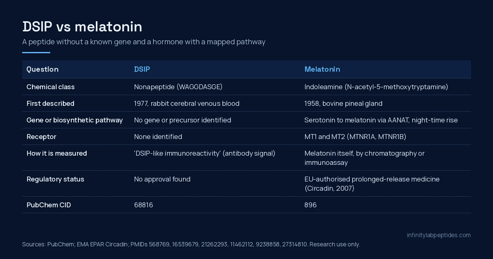 Comparison table of DSIP and melatonin: chemical class, discovery, biosynthesis, receptors, assays and regulatory status