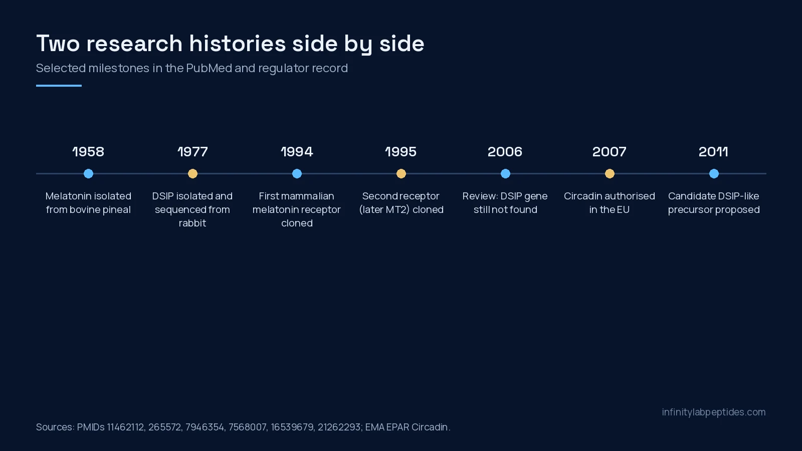 Timeline of DSIP and melatonin research from 1958 to 2011