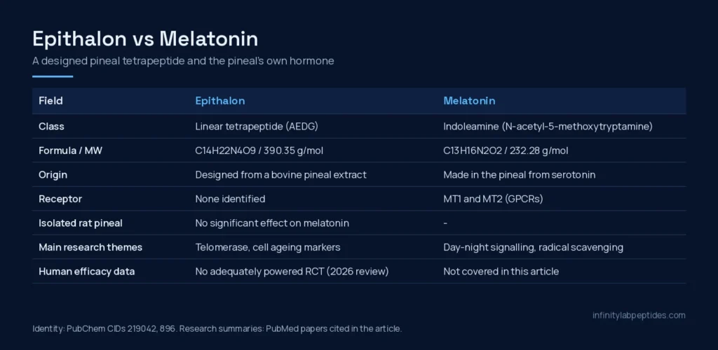 Comparison table of epithalon and melatonin: chemical class, formula, origin, receptor, rat pineal result and research themes