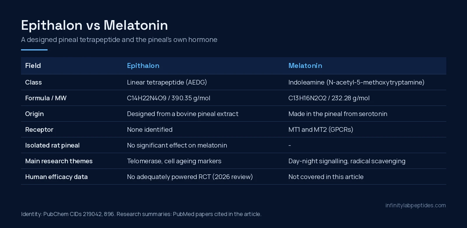 Comparison table of epithalon and melatonin: chemical class, formula, origin, receptor, rat pineal result and research themes