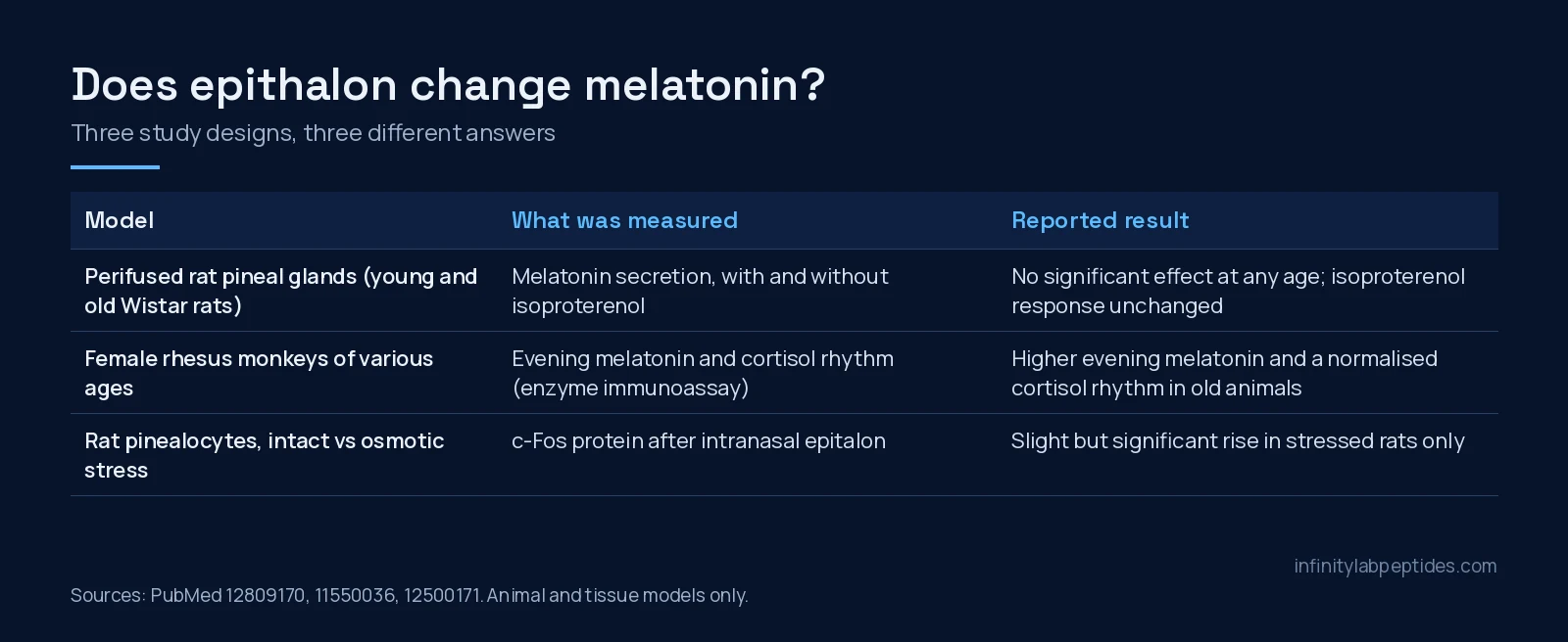 Table of three epithalon pineal studies: perifused rat pineal glands, rhesus monkeys and stressed rat pinealocytes, with reported results