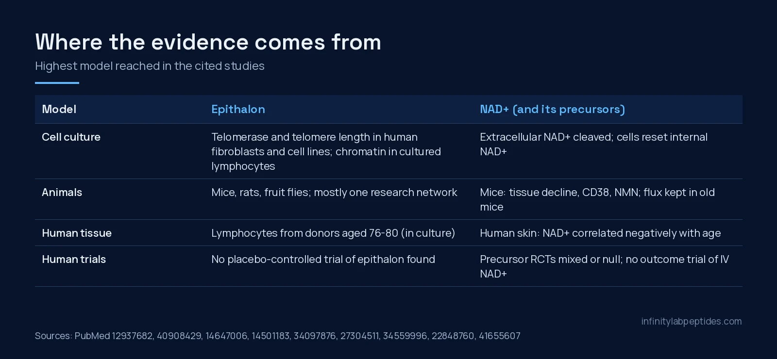 Table showing the highest research model reached for epithalon and NAD+, from cell culture to human trials