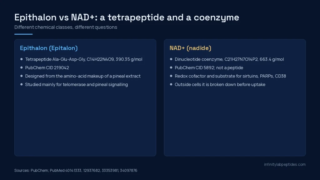 Panel comparing epithalon, the tetrapeptide Ala-Glu-Asp-Gly, with NAD+, a dinucleotide coenzyme, with formulas and PubChem identifiers