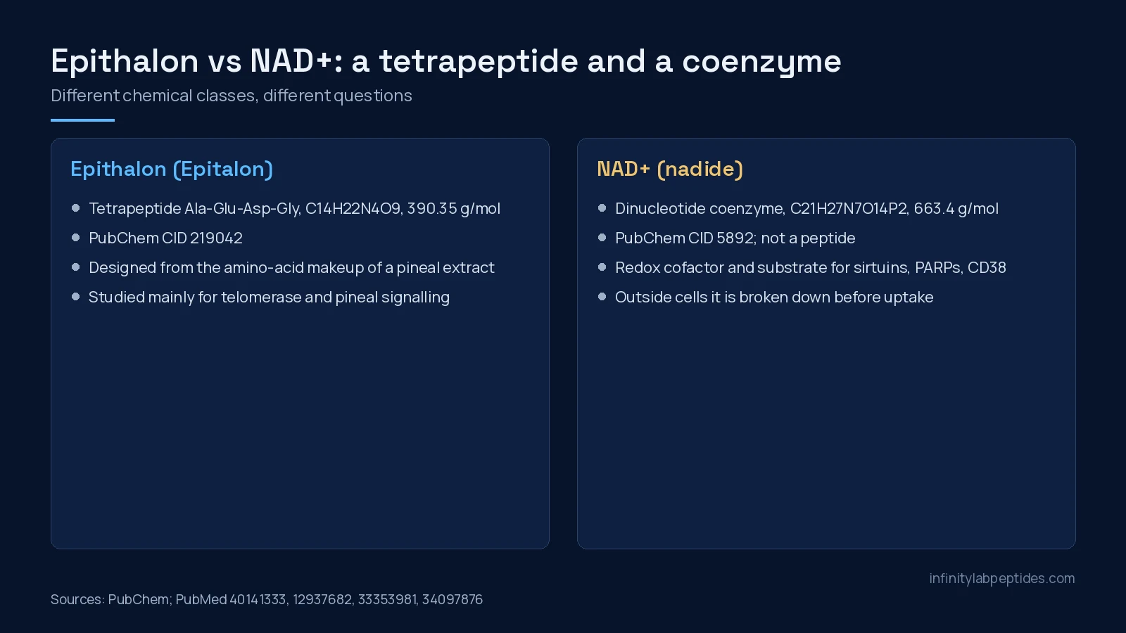 Panel comparing epithalon, the tetrapeptide Ala-Glu-Asp-Gly, with NAD+, a dinucleotide coenzyme, with formulas and PubChem identifiers