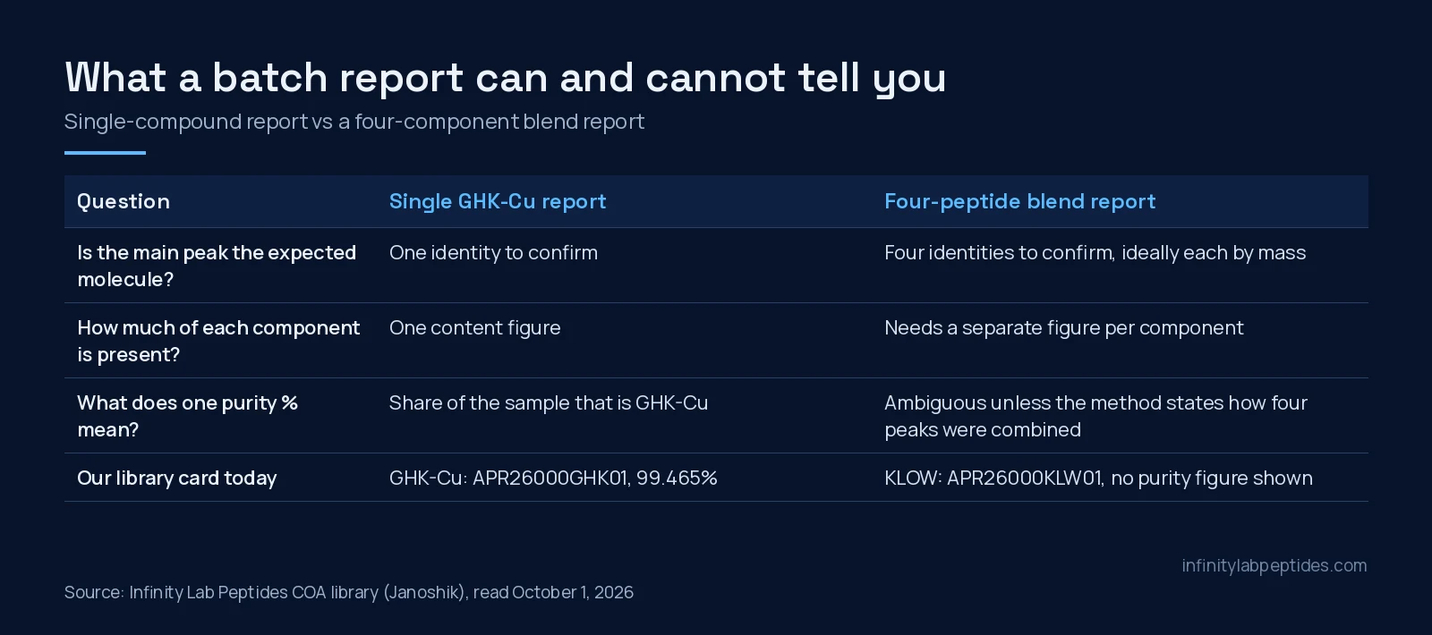 Table comparing what a single-compound GHK-Cu batch report and a four-peptide blend report can show