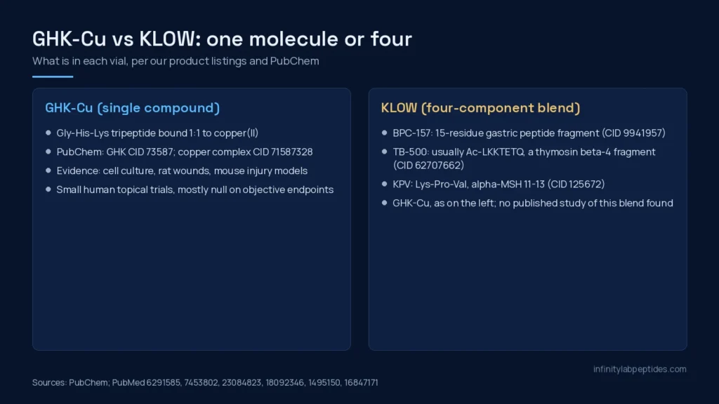 Side-by-side panel showing GHK-Cu as a single copper tripeptide and KLOW as a blend of BPC-157, TB-500, KPV and GHK-Cu with PubChem identifiers