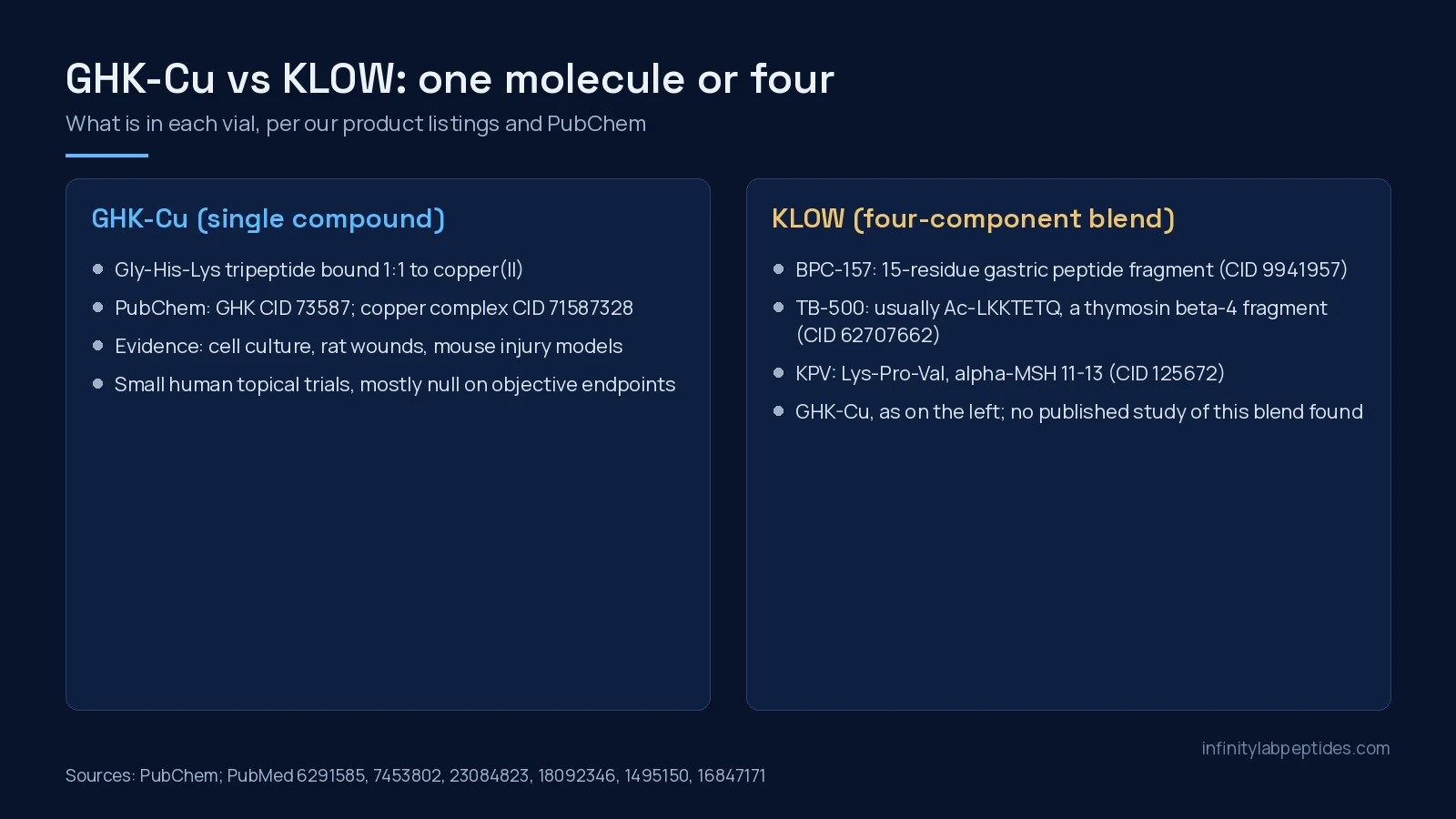 Side-by-side panel showing GHK-Cu as a single copper tripeptide and KLOW as a blend of BPC-157, TB-500, KPV and GHK-Cu with PubChem identifiers
