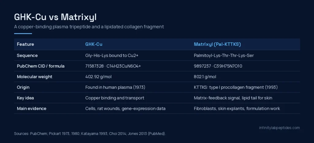 Comparison table of GHK-Cu and Matrixyl (Pal-KTTKS): sequence, PubChem identity, molecular weight, origin and main evidence