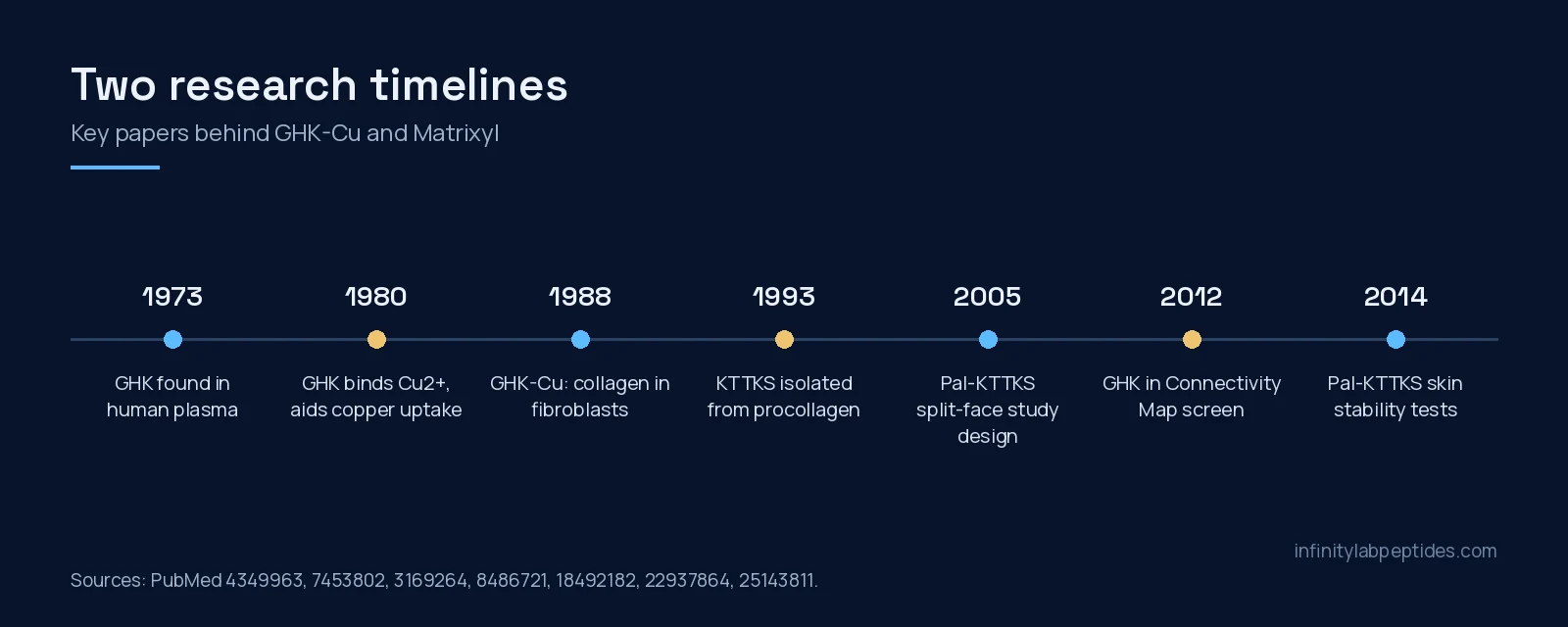 Timeline of key GHK-Cu and Matrixyl research papers from 1973 to 2014