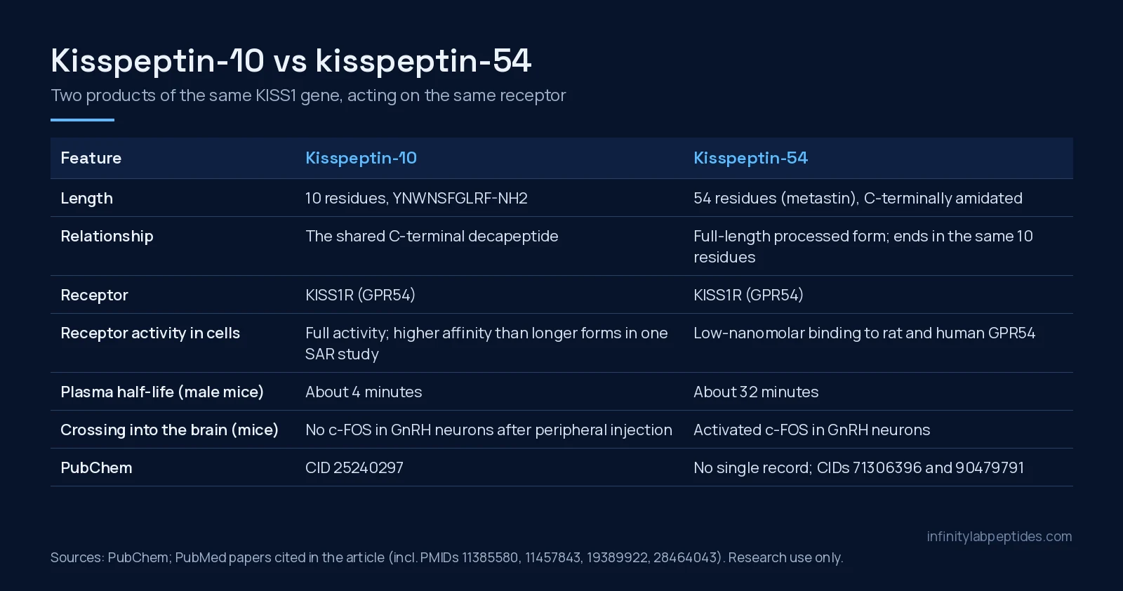 Comparison table of kisspeptin-10 and kisspeptin-54: length, relationship, receptor, activity, mouse half-life, brain access and PubChem records