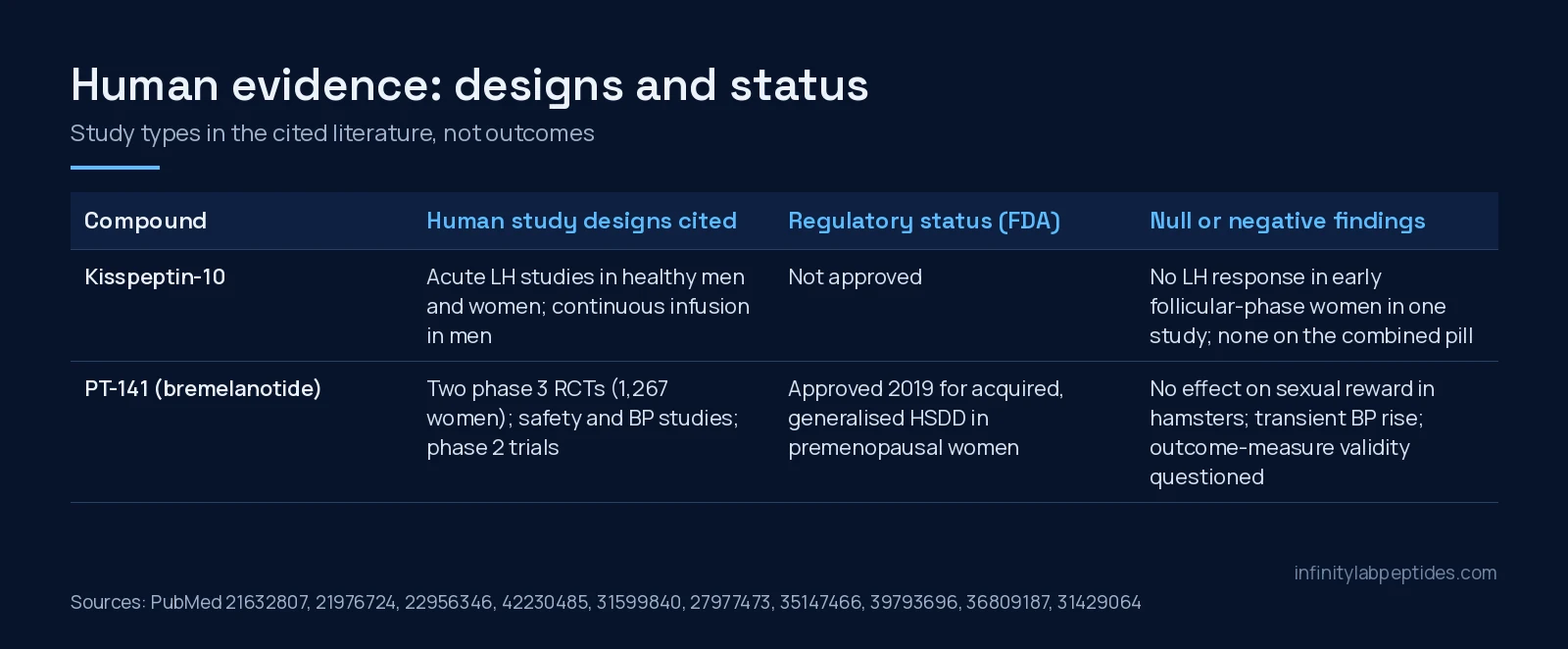 Table of human study designs, FDA status and null findings for kisspeptin-10 and PT-141