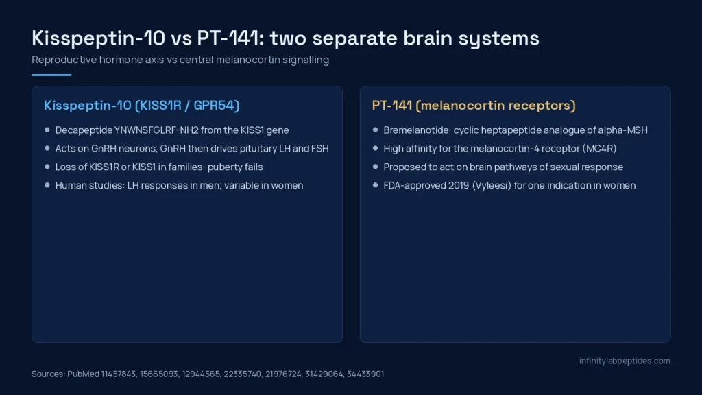 Panel comparing kisspeptin-10, which acts on the KISS1 receptor and GnRH neurons, with PT-141 (bremelanotide), which acts on melanocortin receptors