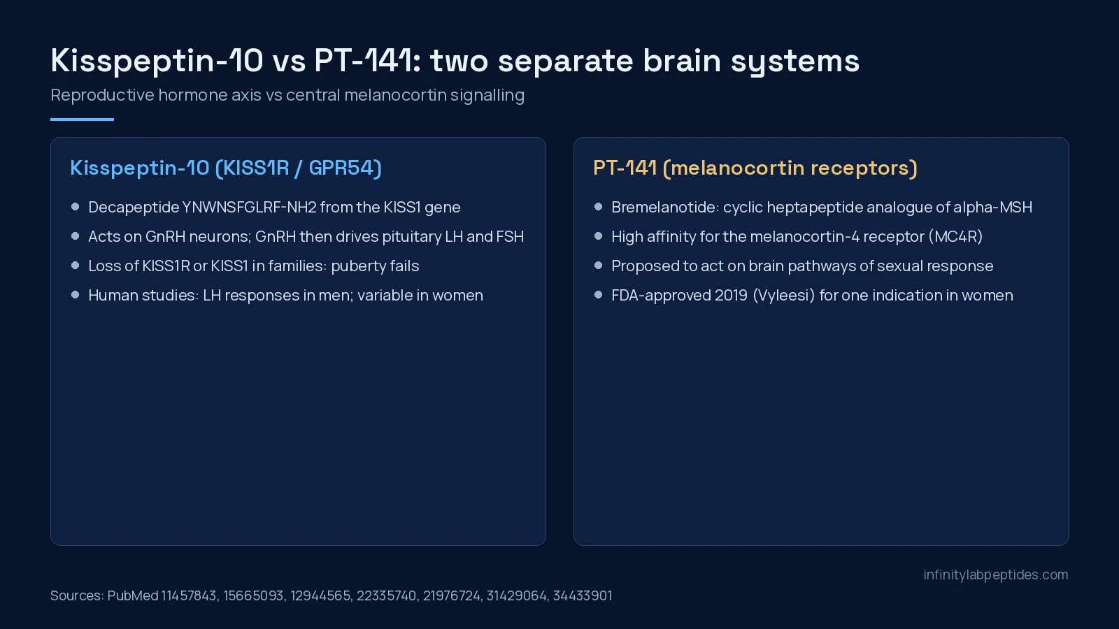 Panel comparing kisspeptin-10, which acts on the KISS1 receptor and GnRH neurons, with PT-141 (bremelanotide), which acts on melanocortin receptors