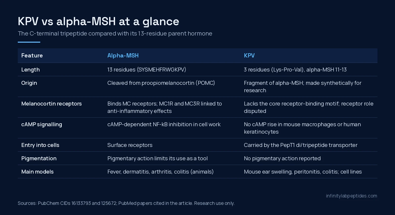 Comparison table of alpha-MSH and KPV: length, origin, melanocortin receptors, cAMP signalling, cell entry, pigmentation and models