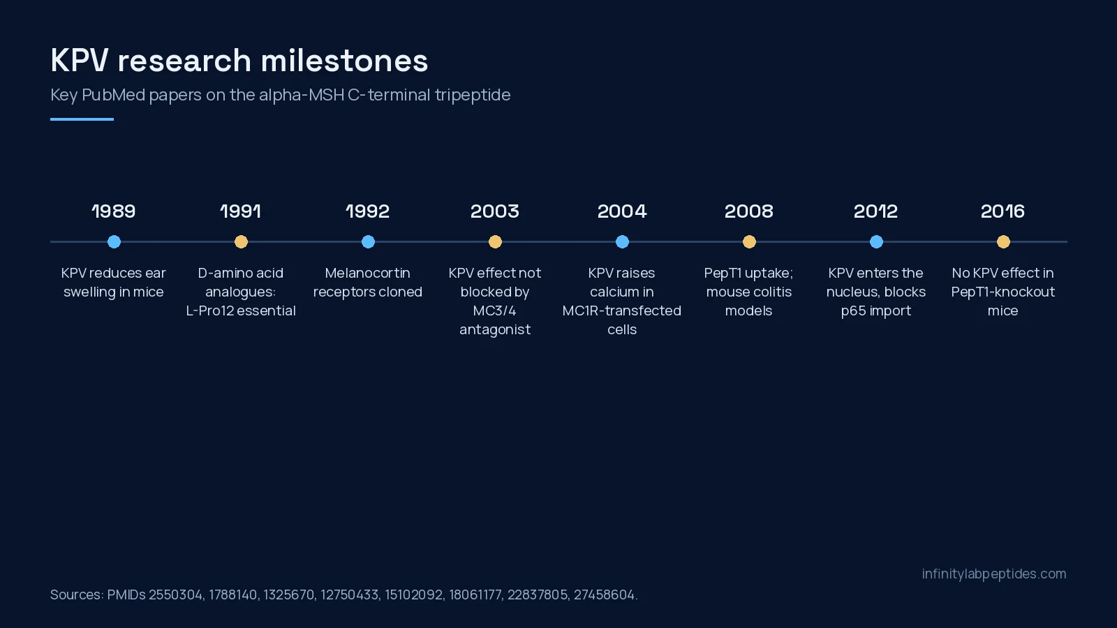 Timeline of KPV research milestones from 1989 to 2016
