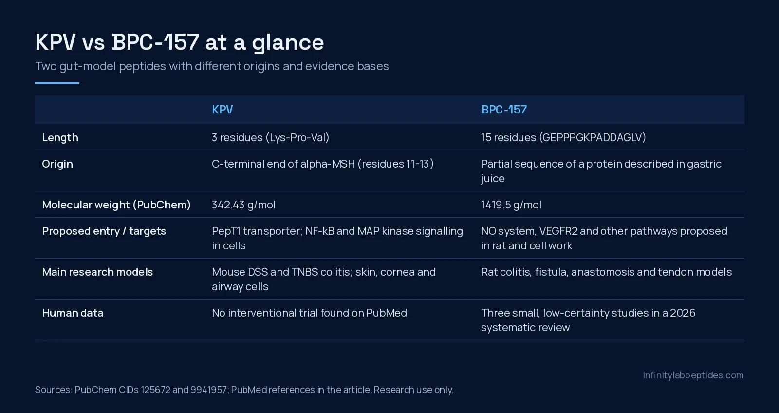 KPV vs BPC-157 comparison table: length, origin, molecular weight, proposed targets, research models and human data