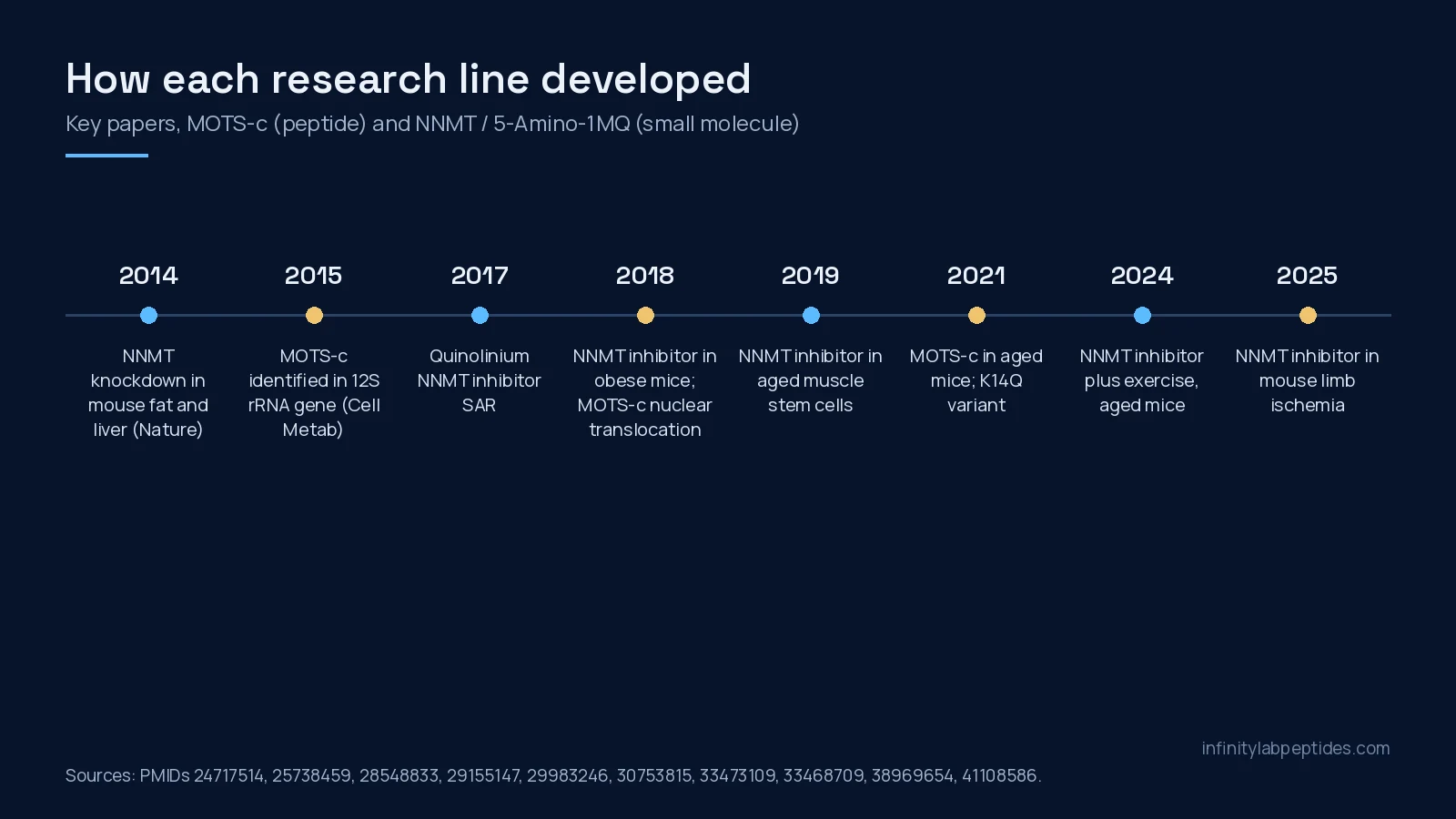 Timeline of key MOTS-c and NNMT inhibitor research papers from 2014 to 2025