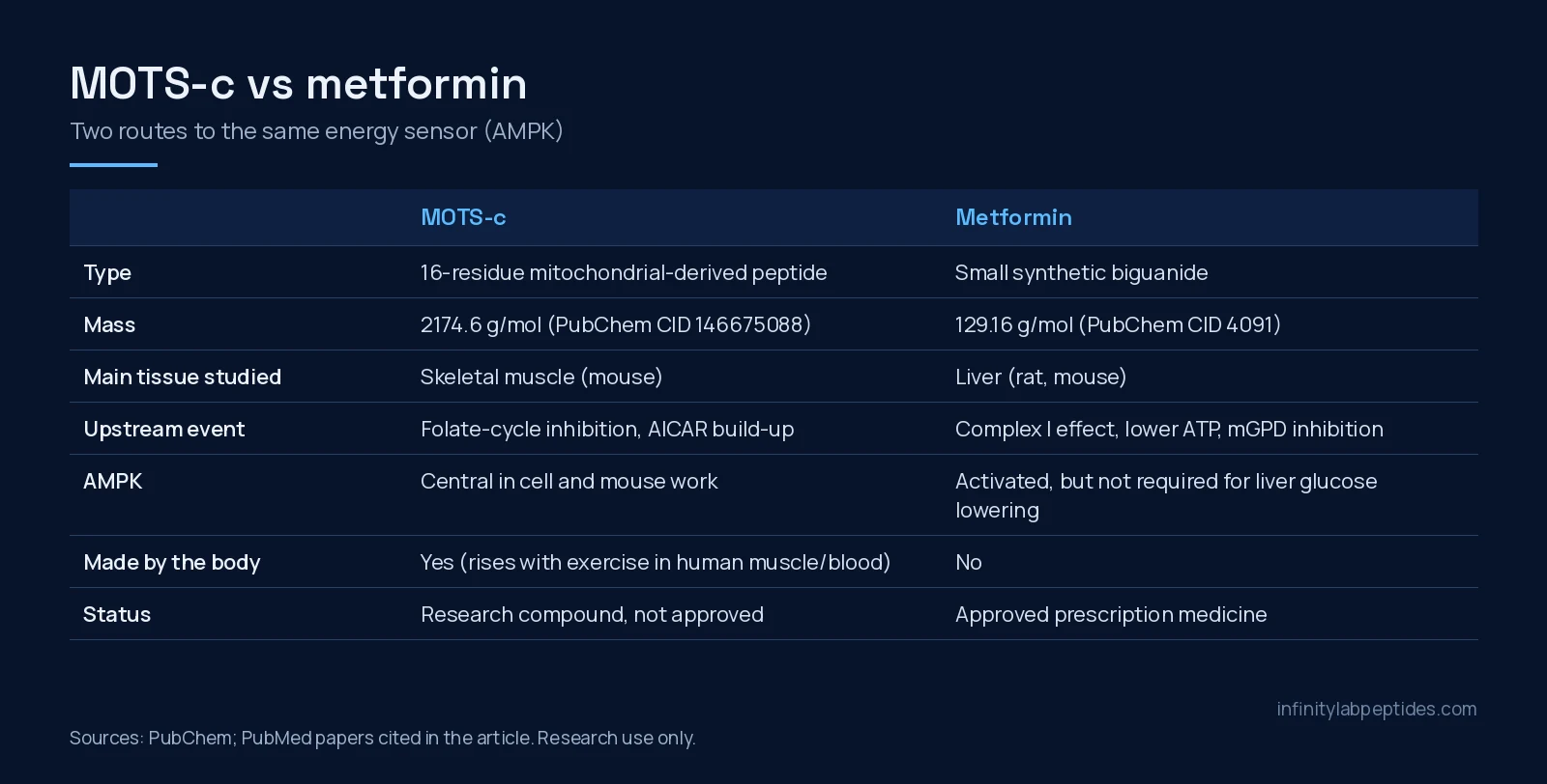 Comparison table of MOTS-c and metformin: type, mass, tissue, upstream mechanism, AMPK role and status