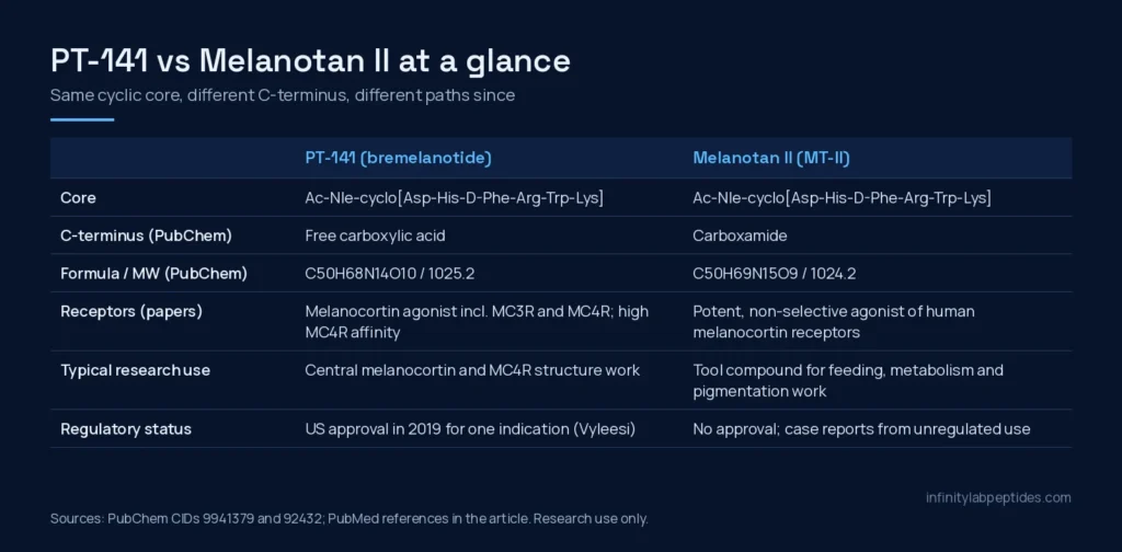 PT-141 vs melanotan II comparison table: shared cyclic core, acid vs amide C-terminus, formula, receptors, research use and regulatory status