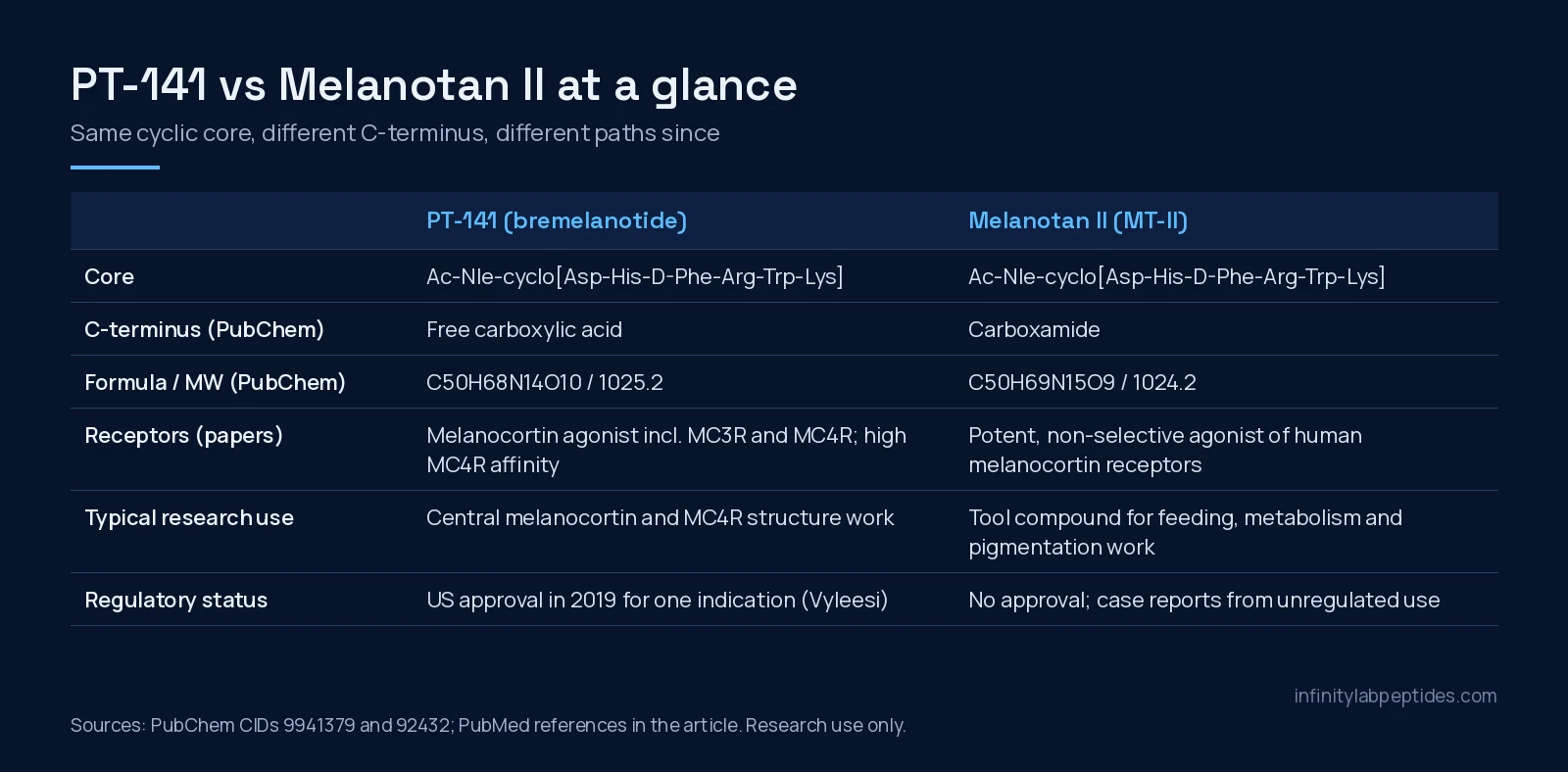 PT-141 vs melanotan II comparison table: shared cyclic core, acid vs amide C-terminus, formula, receptors, research use and regulatory status