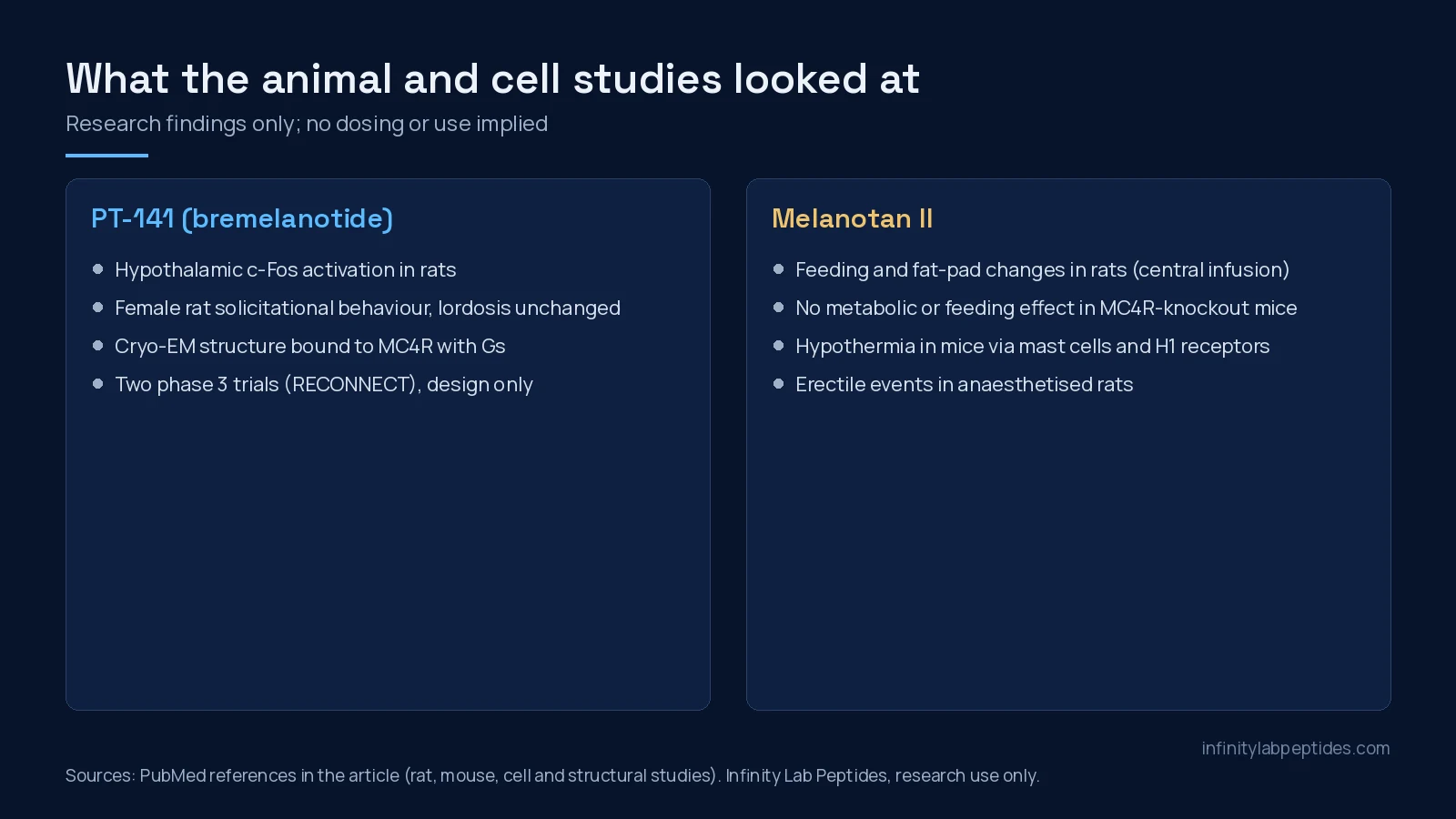 PT-141 and melanotan II animal and structural research: rat behaviour, MC4R cryo-EM, feeding, MC4R-knockout mice and mast-cell hypothermia