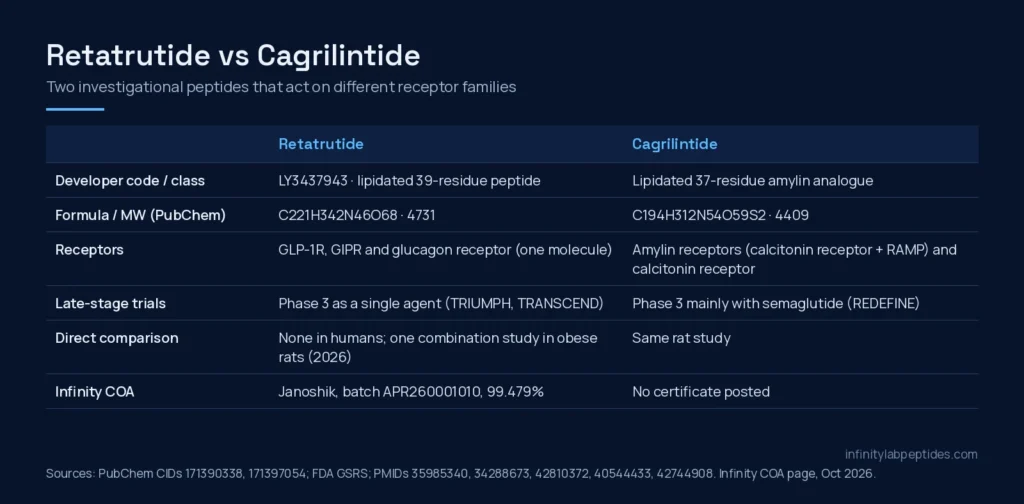 Comparison table of retatrutide and cagrilintide: class, formula, receptors, trials and COA status