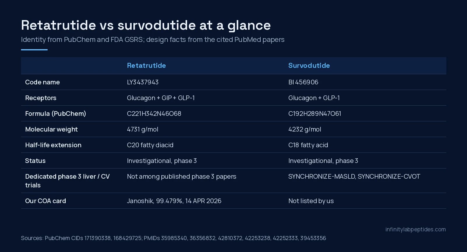 Comparison table of retatrutide and survodutide: code names, receptors, formula, half-life extension, status, trials and COA card