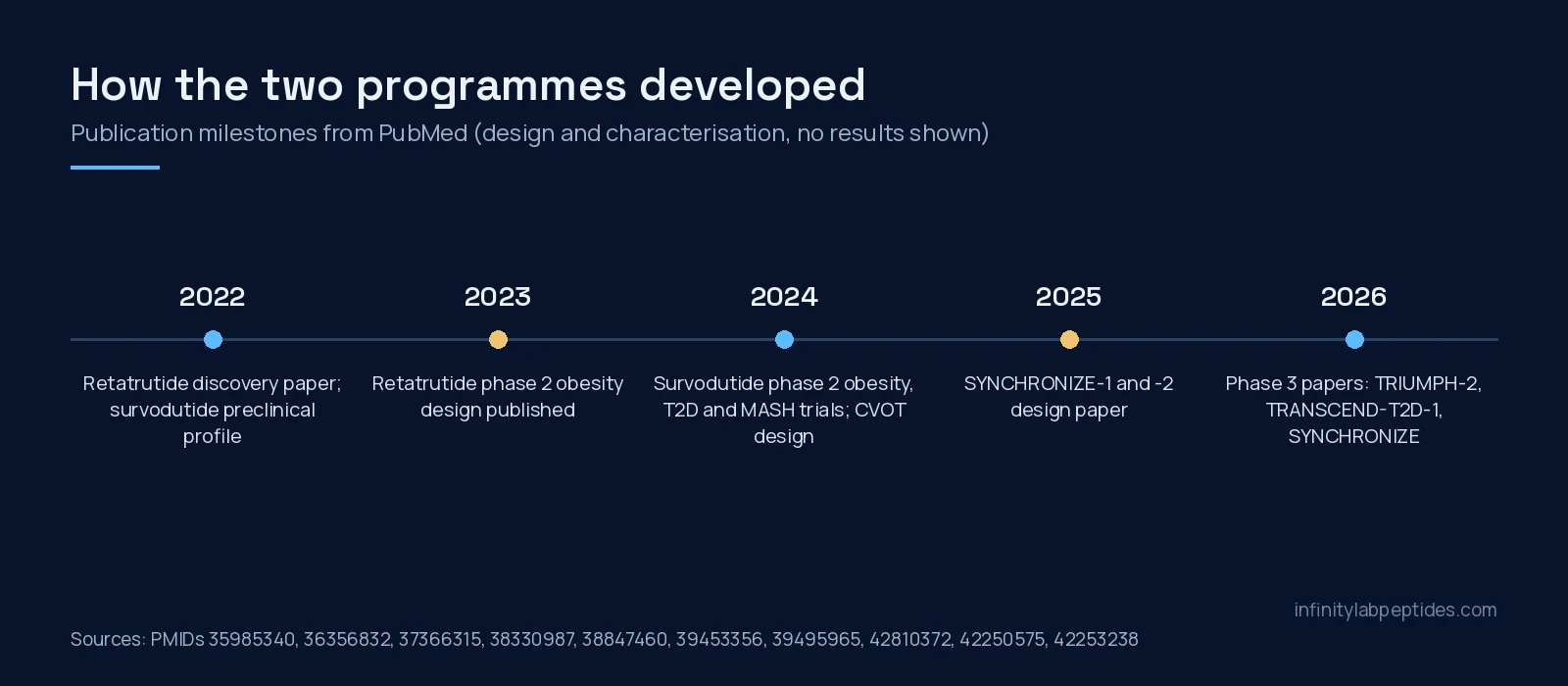 Timeline of retatrutide and survodutide publication milestones from 2022 to 2026