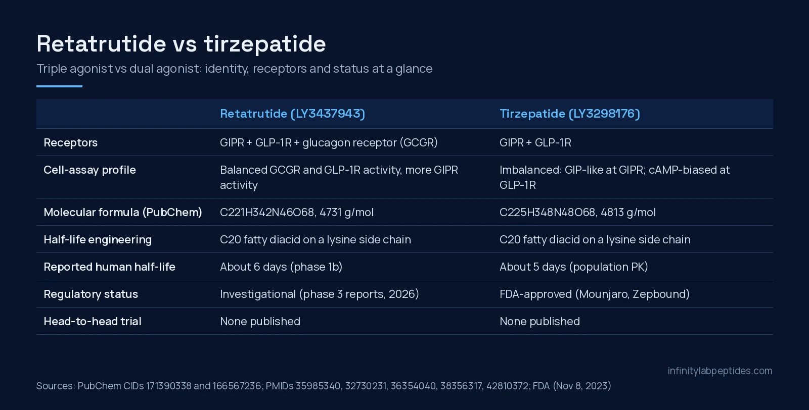 Comparison table of retatrutide and tirzepatide: receptors, cell-assay profile, formula, half-life engineering and regulatory status