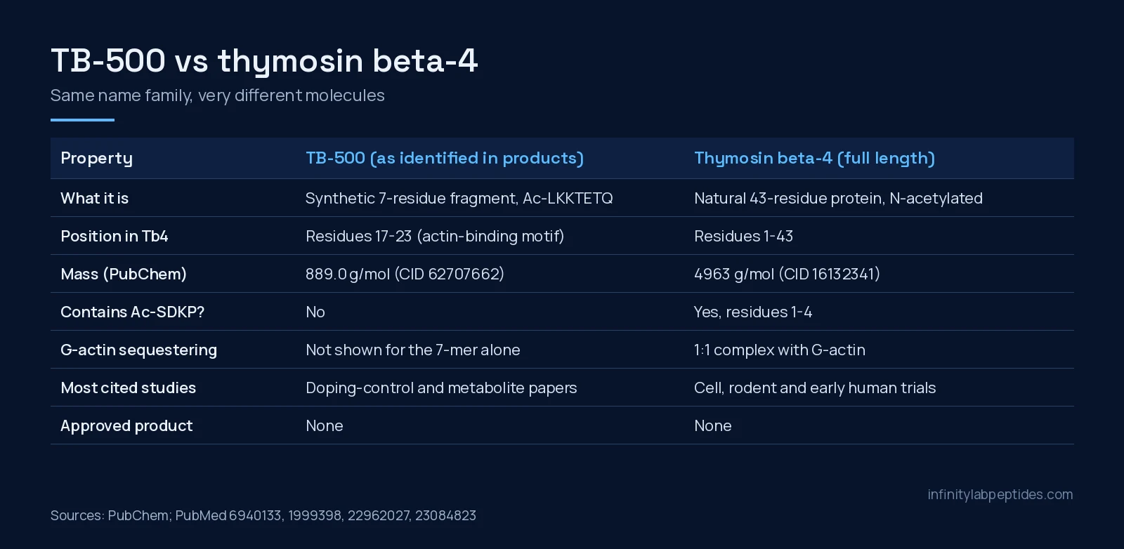 Comparison table of TB-500 (Ac-LKKTETQ fragment) and full-length thymosin beta-4: sequence position, mass, Ac-SDKP, actin sequestration