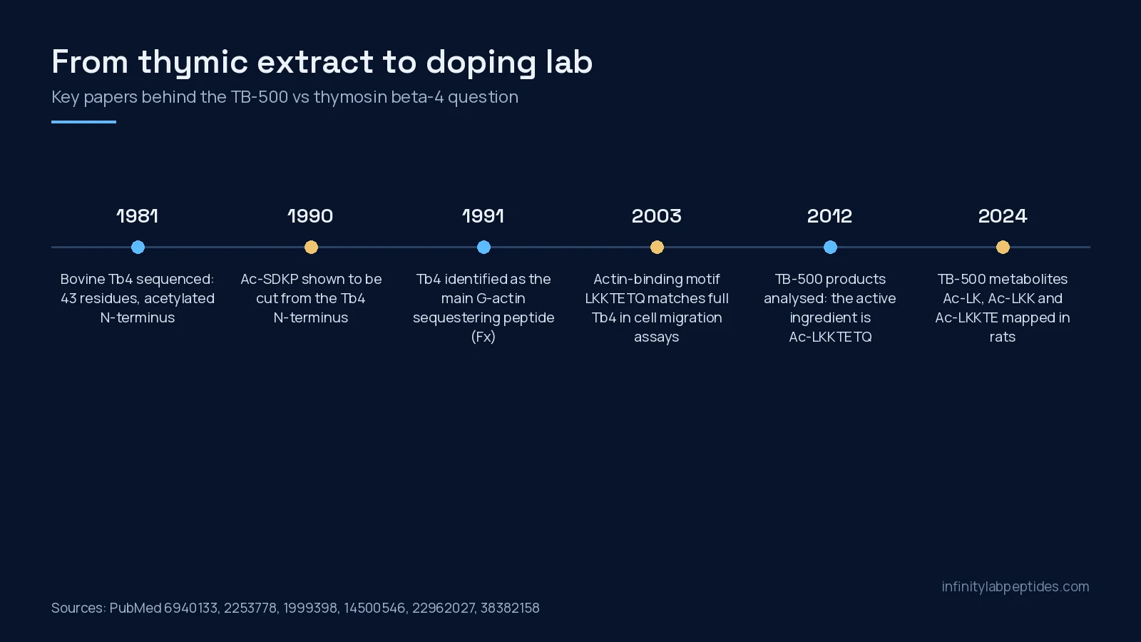 Timeline of key thymosin beta-4 and TB-500 papers from 1981 to 2024