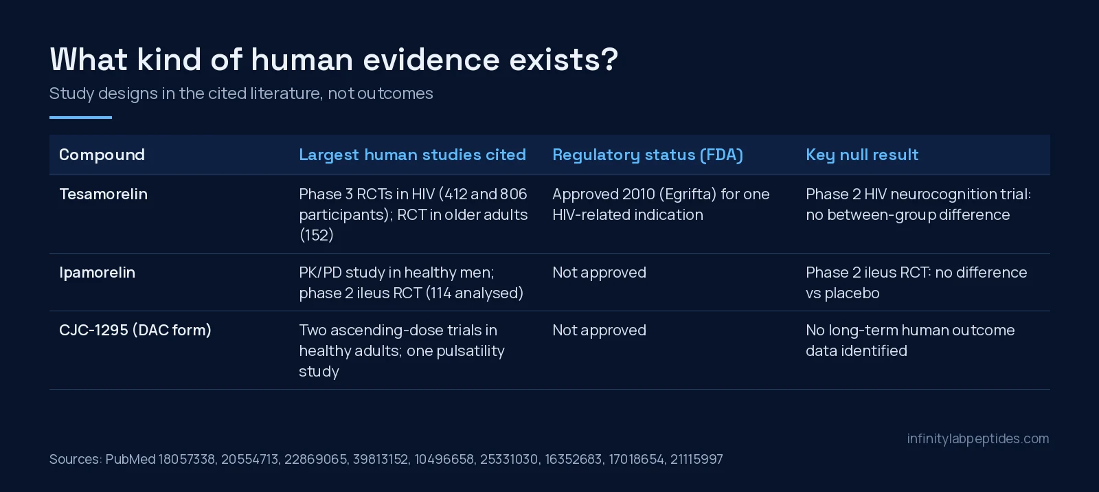 Table summarising the largest human studies, FDA status and key null result for tesamorelin, ipamorelin and CJC-1295