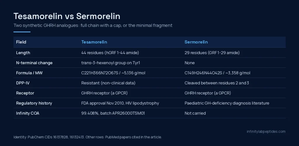 Comparison table of tesamorelin and sermorelin: length, N-terminal change, formula, DPP-IV resistance, receptor, regulatory history and COA