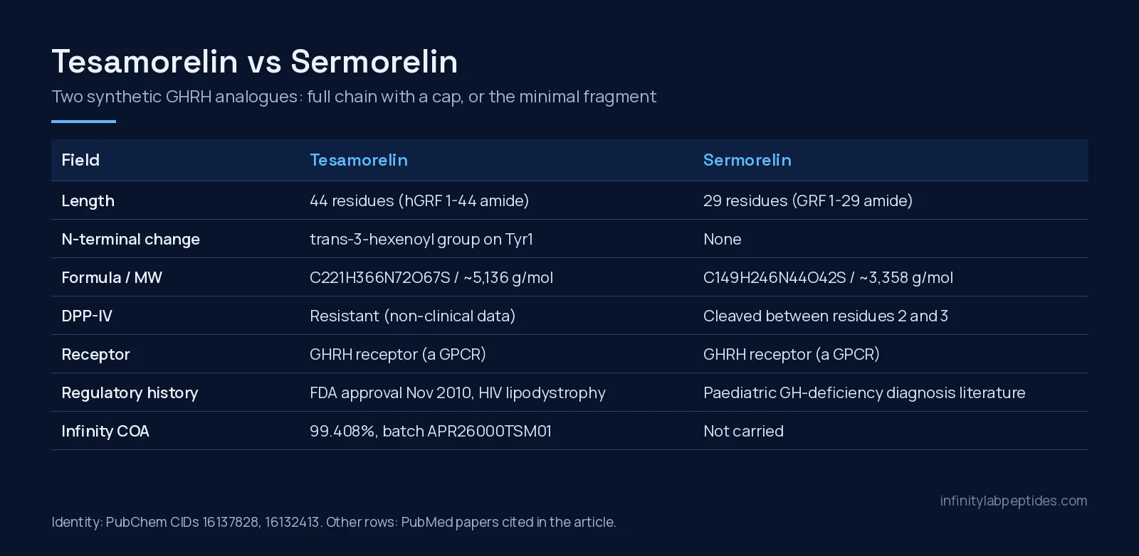Comparison table of tesamorelin and sermorelin: length, N-terminal change, formula, DPP-IV resistance, receptor, regulatory history and COA