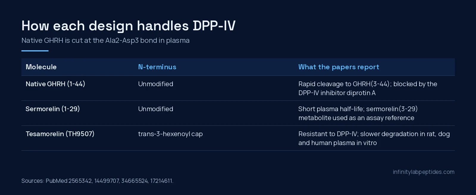 Table showing how native GHRH, sermorelin and tesamorelin differ in DPP-IV cleavage and plasma stability