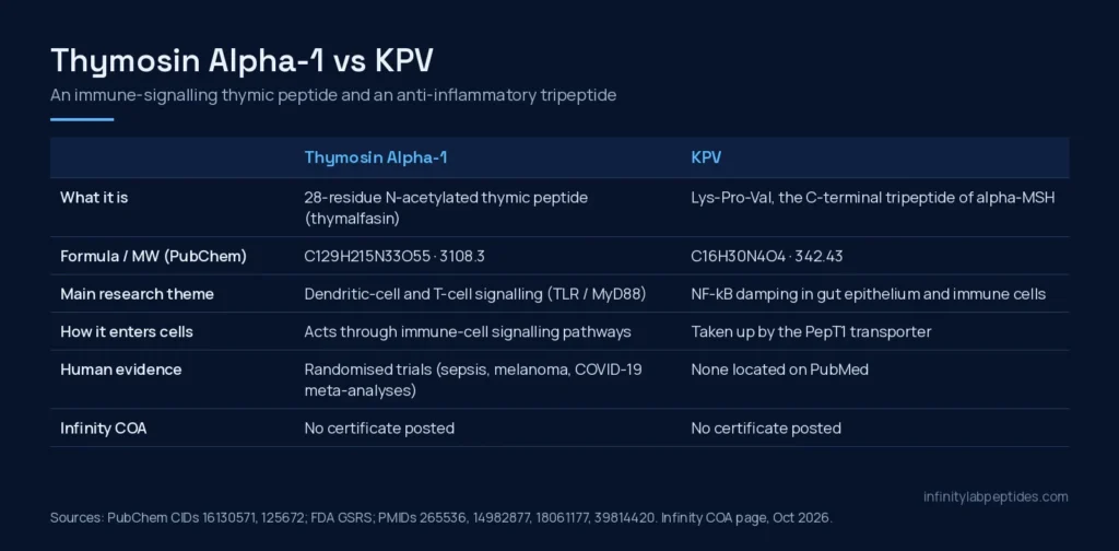 Comparison table of thymosin alpha-1 and KPV: identity, research theme, uptake, human evidence and COA status