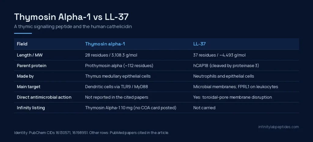 Comparison table of thymosin alpha-1 and LL-37: length, molecular weight, parent protein, source cells, main target and antimicrobial action