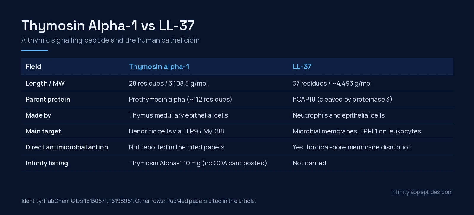 Comparison table of thymosin alpha-1 and LL-37: length, molecular weight, parent protein, source cells, main target and antimicrobial action