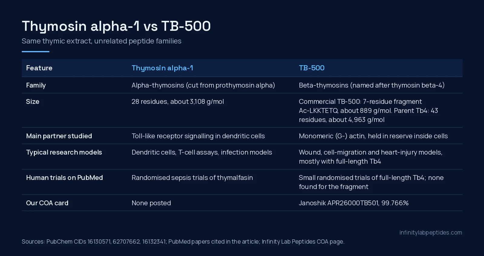 Comparison table of thymosin alpha-1 and TB-500: peptide family, size, binding partner, research models, human trials and COA status